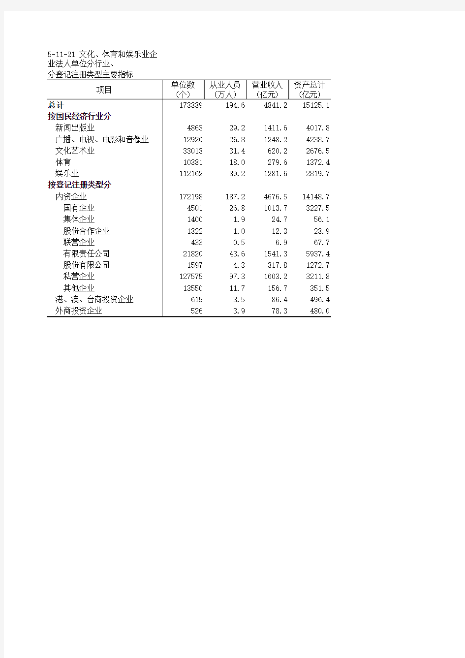 中国第三产业统计年鉴2014全国指标：文化体育和娱乐业企业法人单位分行业分登记注册类型指标