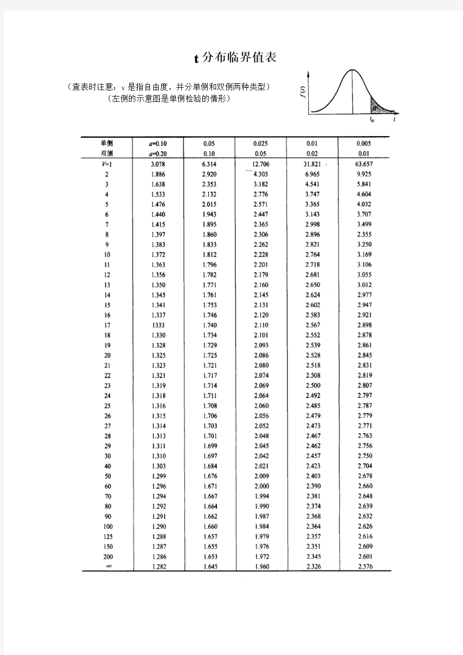 t分布临界值表