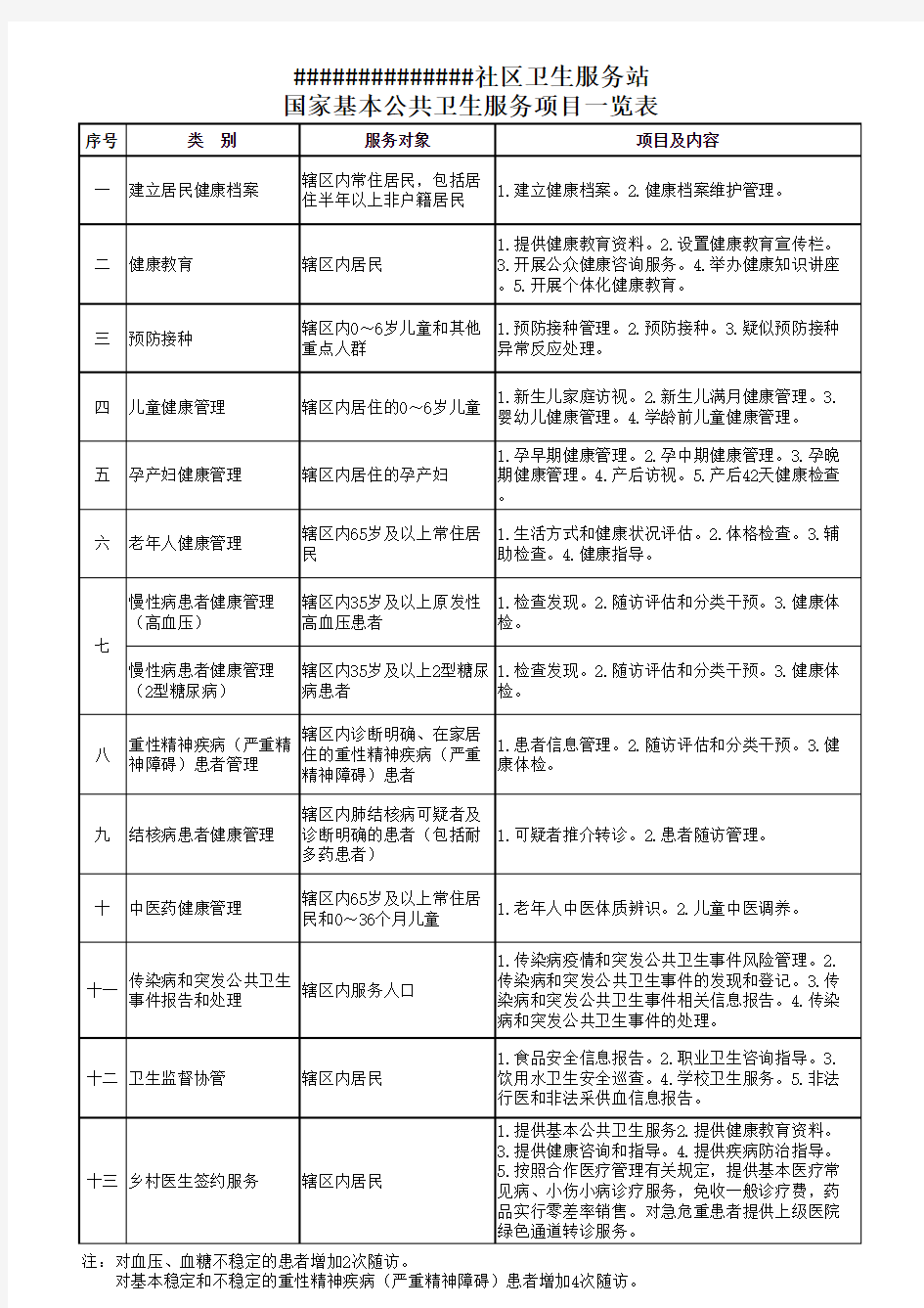 社区卫生服务站国家基本公共卫生服务项目一览表