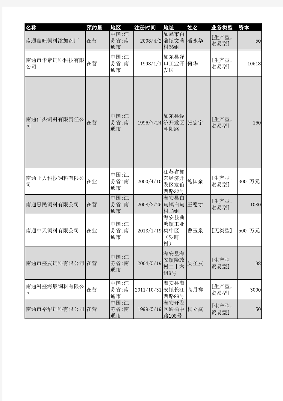 2018年南通市饲料行业企业名录805家