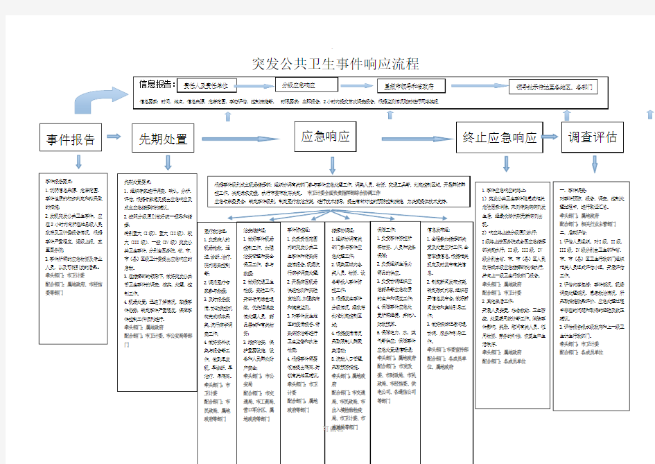 突发公共卫生事件应急处置流程