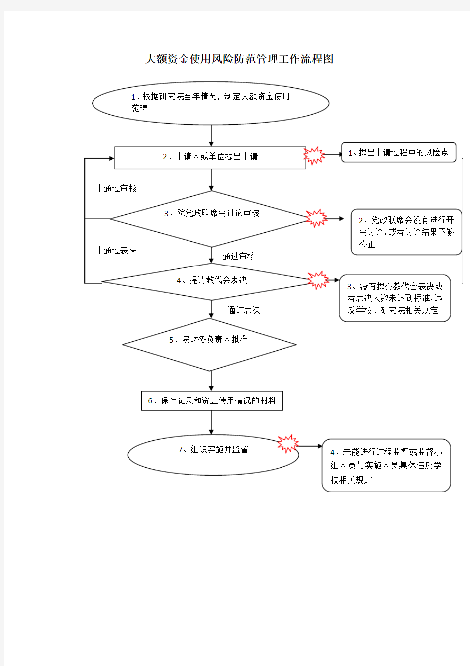 大额资金使用风险防范管理工作流程图流程图中的风险点和防范措施