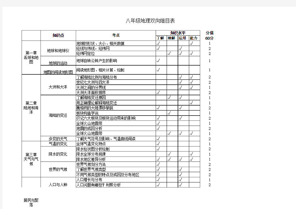 2020-2021七年级地理双向细目表