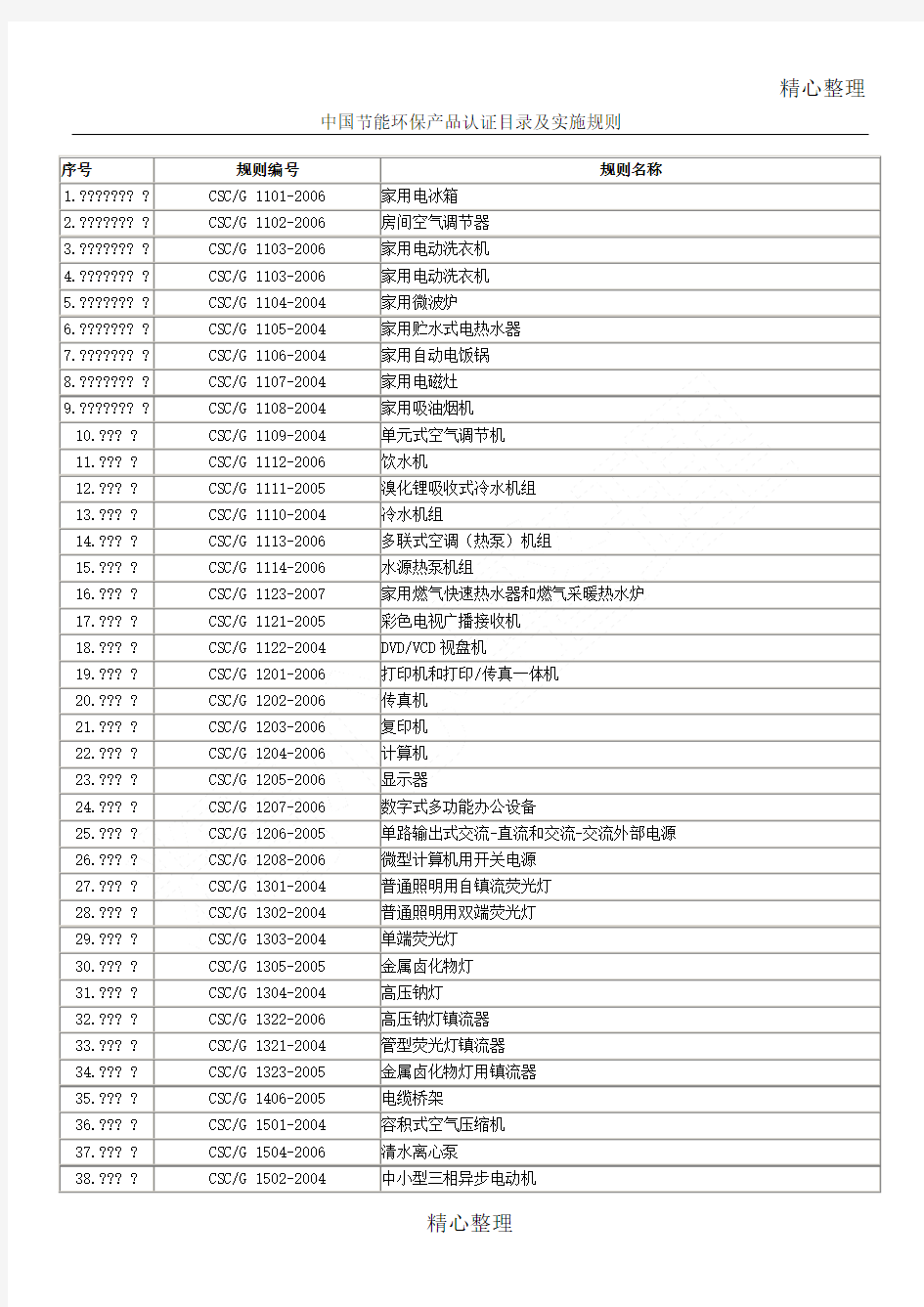 中国节能环保产品认证目录及实施程序