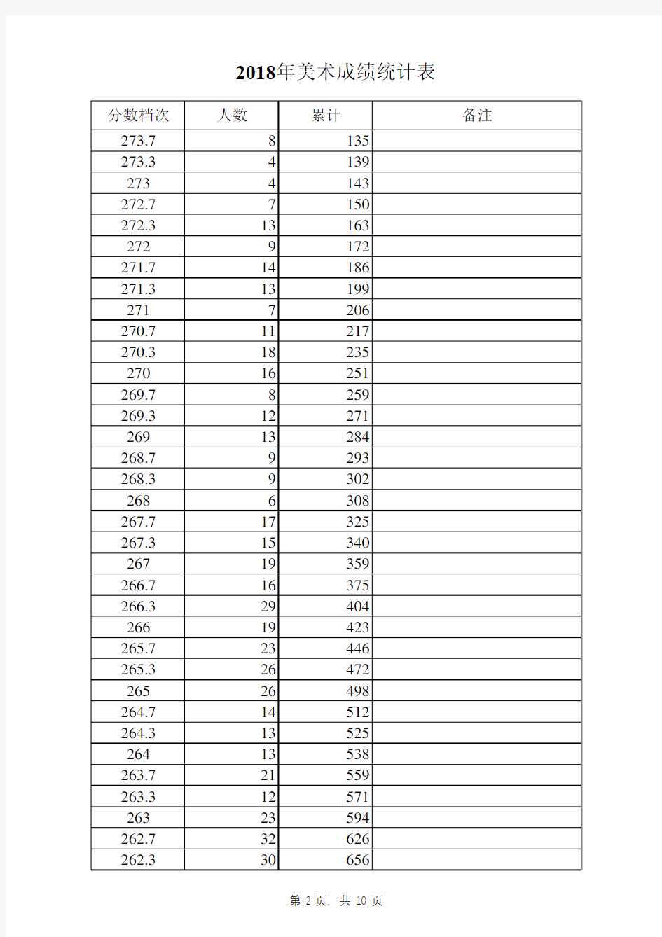 2018年河北美术联考成绩一分一档表