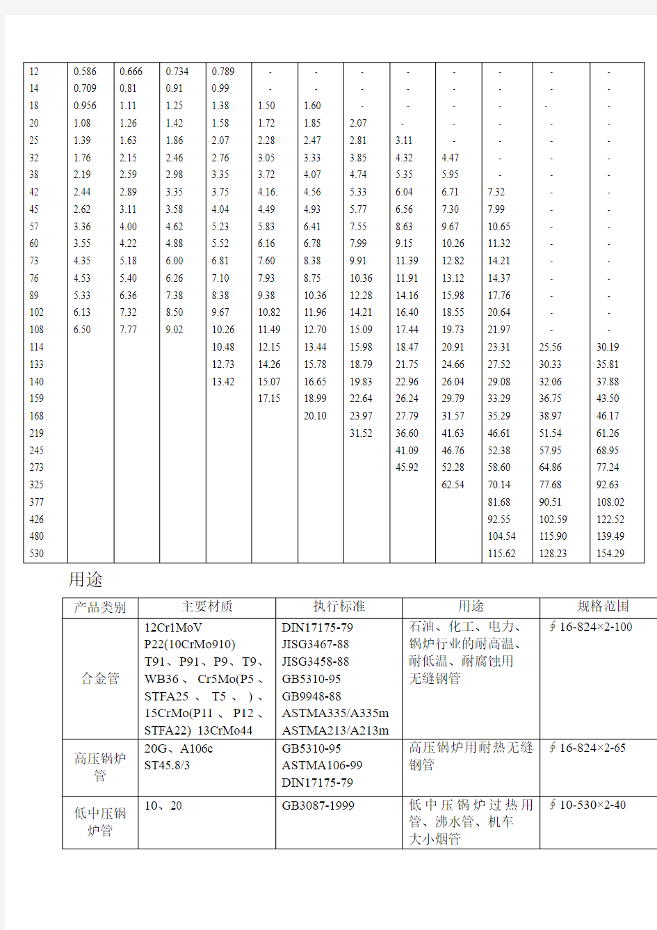 钢管常用规格表