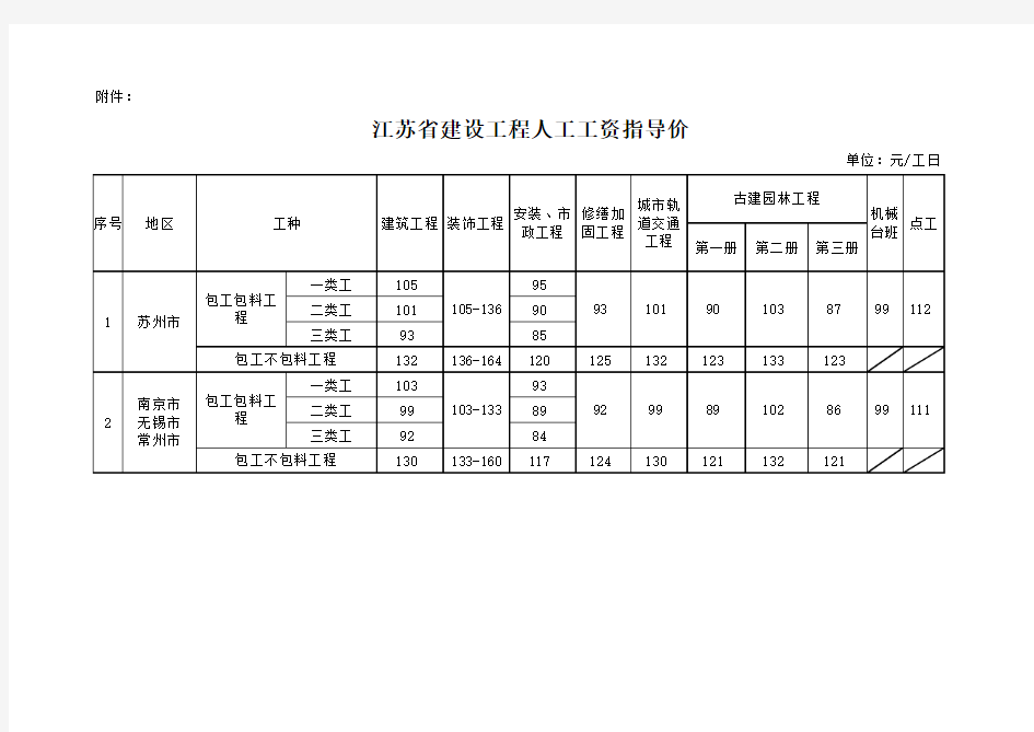 苏建函价【2019】142 省住房城乡建设厅关于发布建设工程人工工资指导价的通知