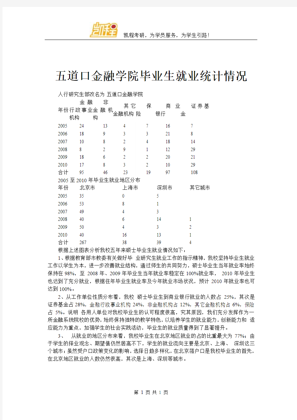 五道口金融学院毕业生就业统计情况