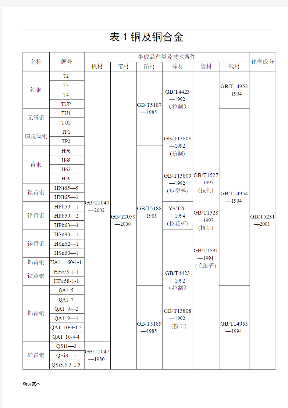 常用材料牌号及标准