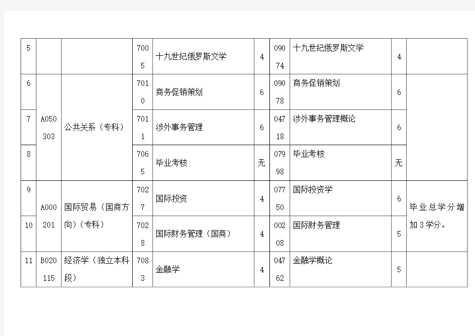 上海市高等教育自学考试部分课程规范前后对照表