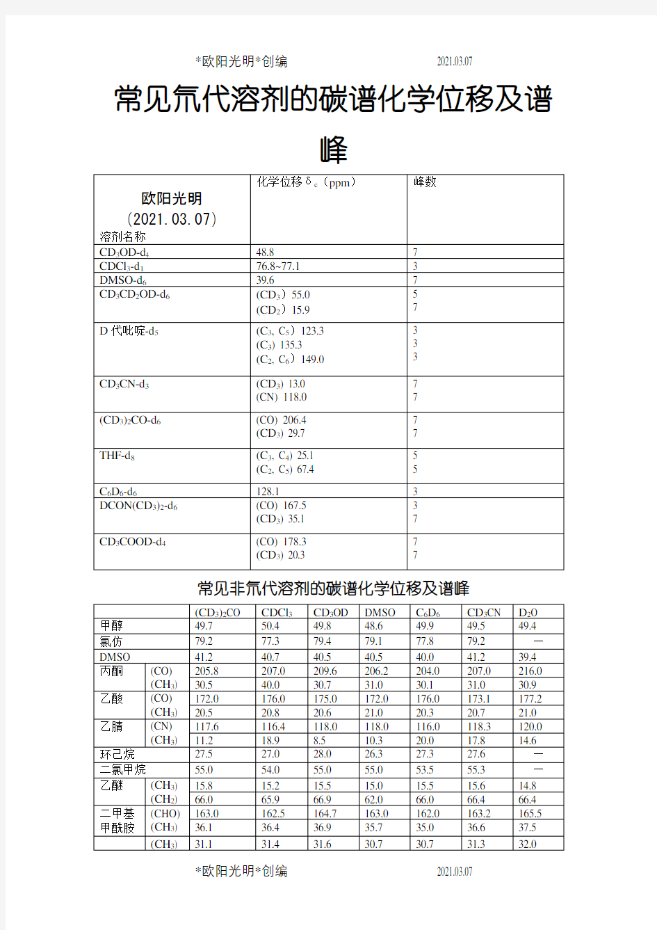 常用溶剂碳谱峰之欧阳光明创编