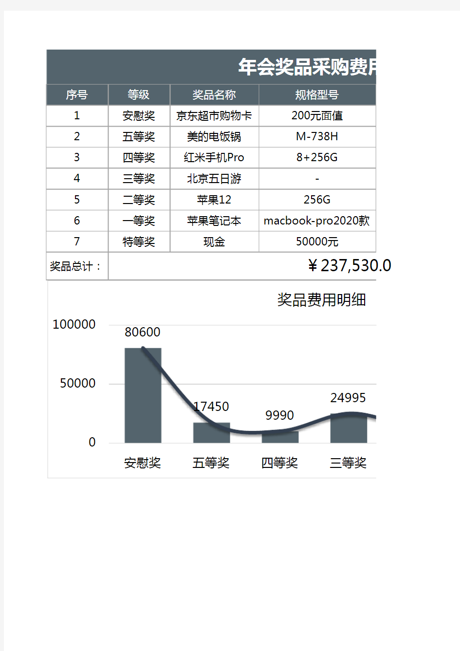 年会奖品采购费用表