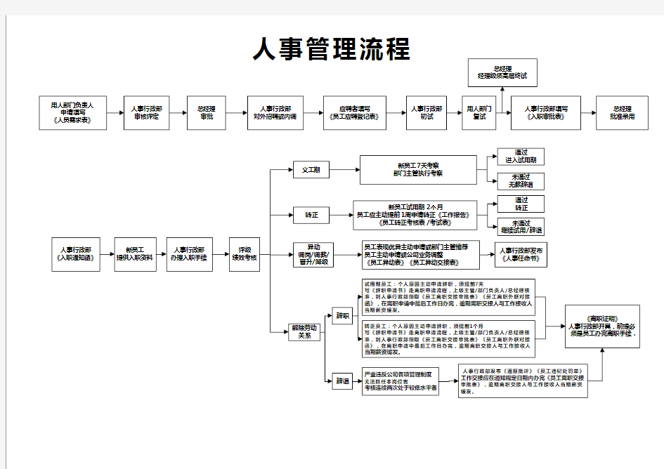 1人事管理流程图