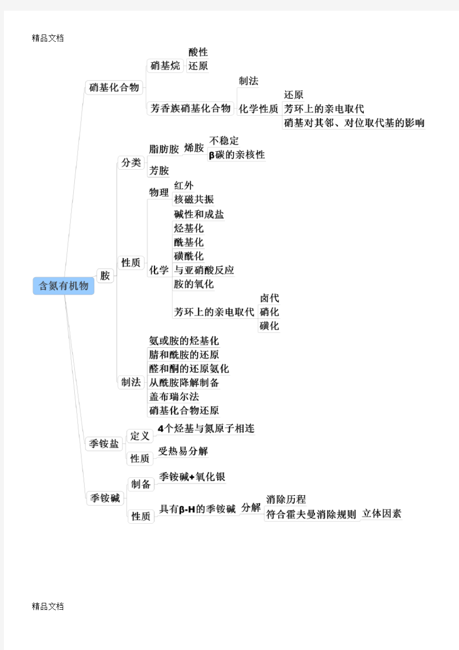 有机化学思维导图知识讲解