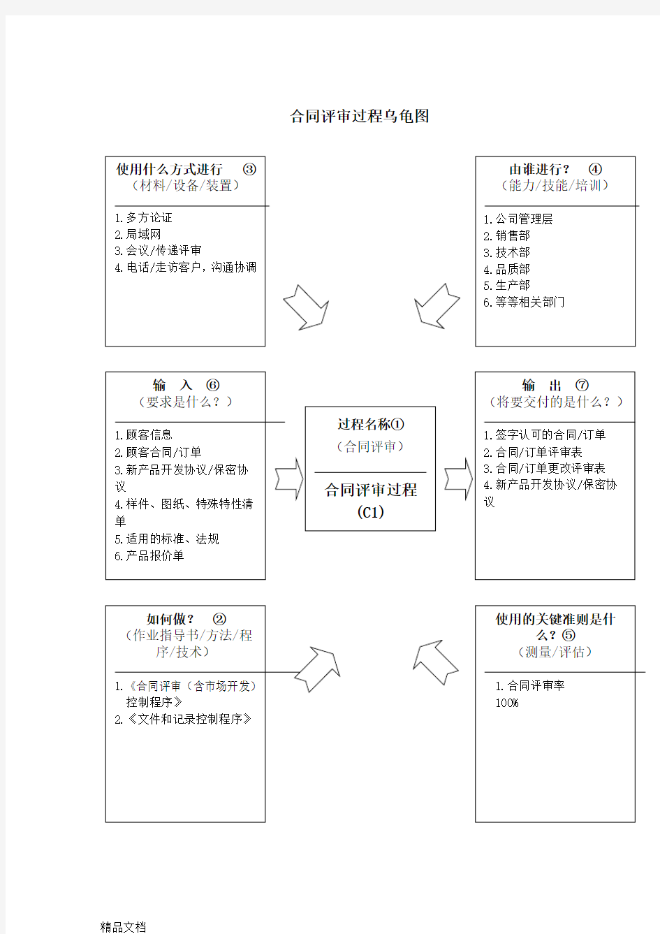 最新过程乌龟图分析教学提纲