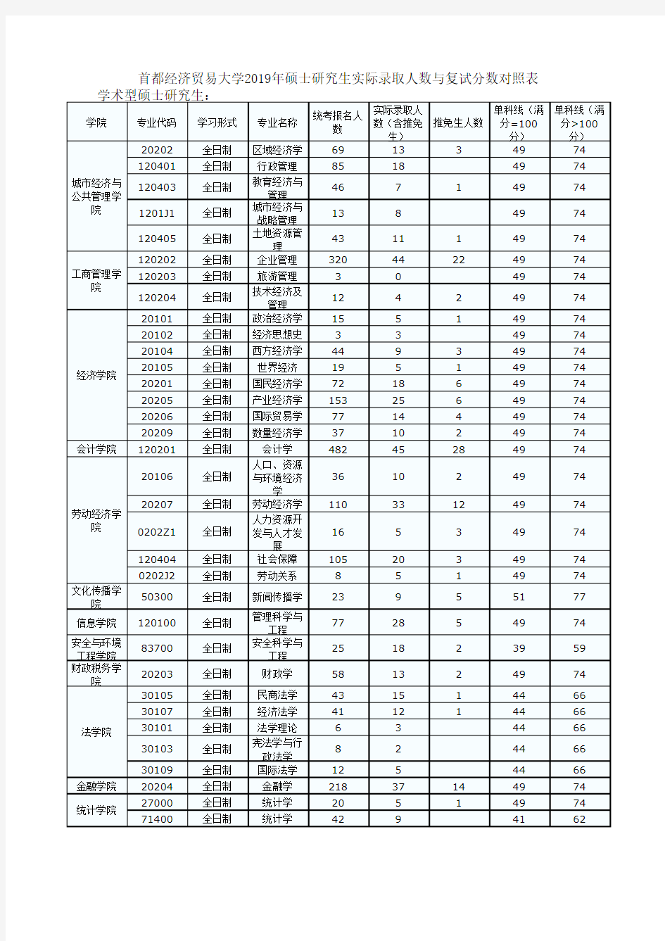 首都经济贸易大学2018-2019年报考录取数据(报录比)