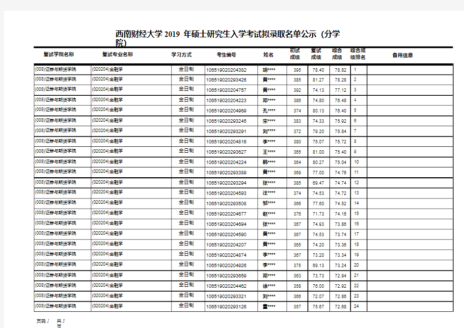 2019西南财经大学证券与期货学院硕士研究生拟录取名单