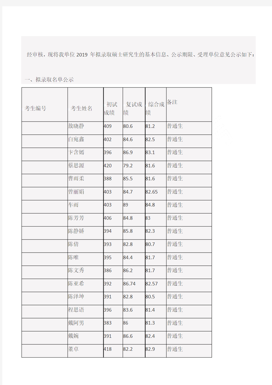 西南大学教育学部关于2019年硕士研究生拟录取名单的公示(不含推免生)