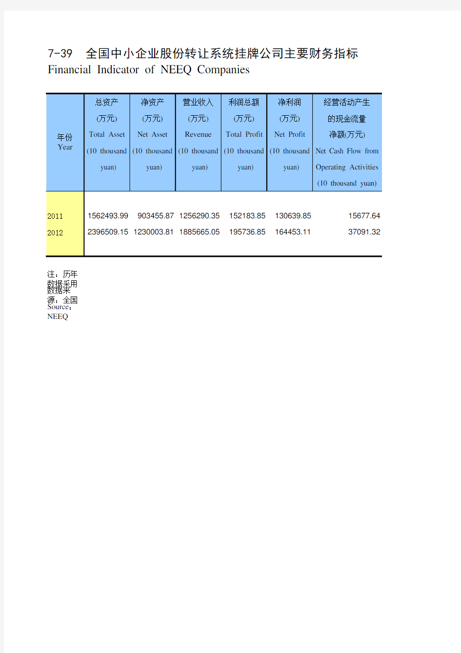 中国证券期货统计年鉴2013：7-39  全国中小企业股份转让系统挂牌公司主要财务指标