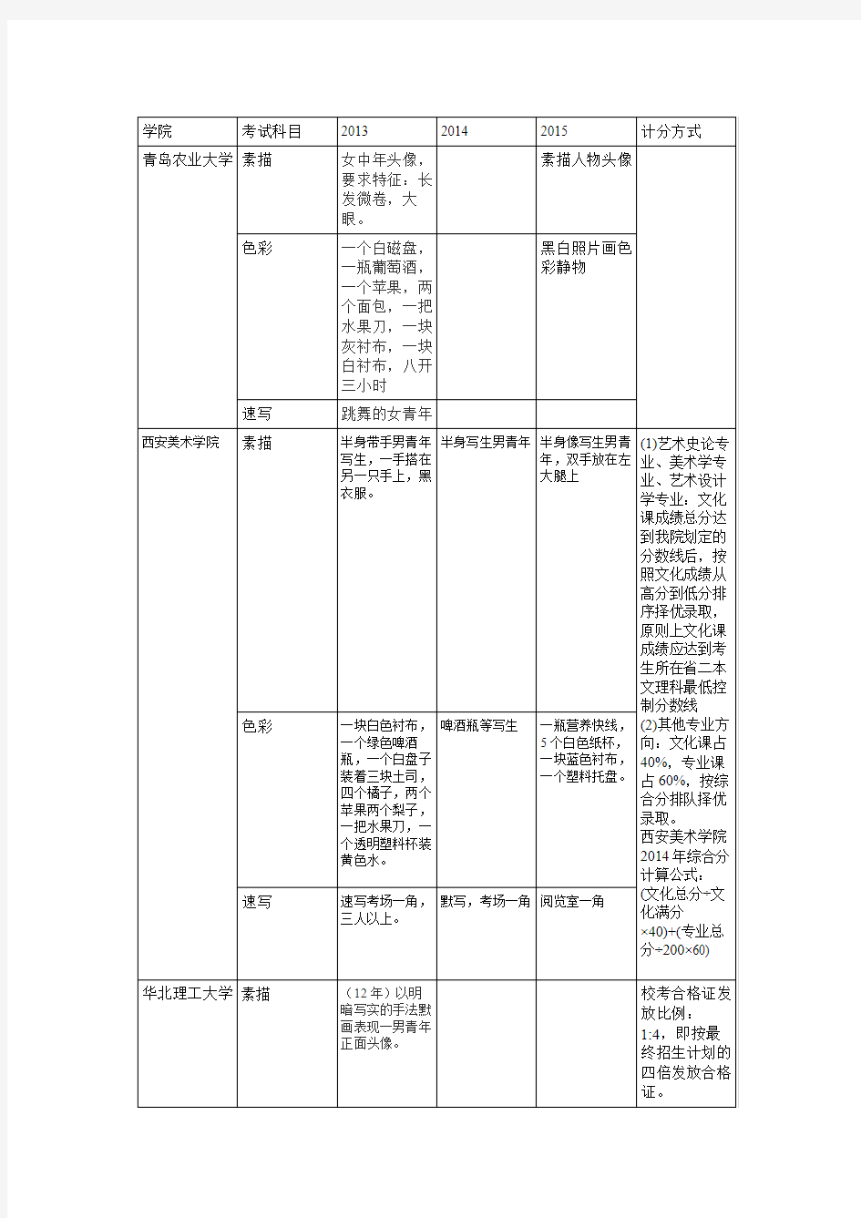 2016年艺术类考生校考近三年考题