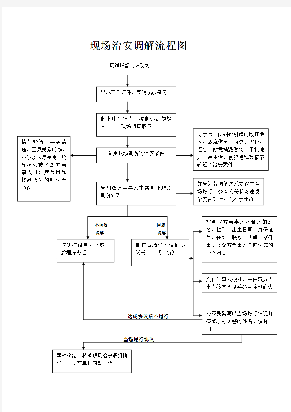 现场治安调解流程图