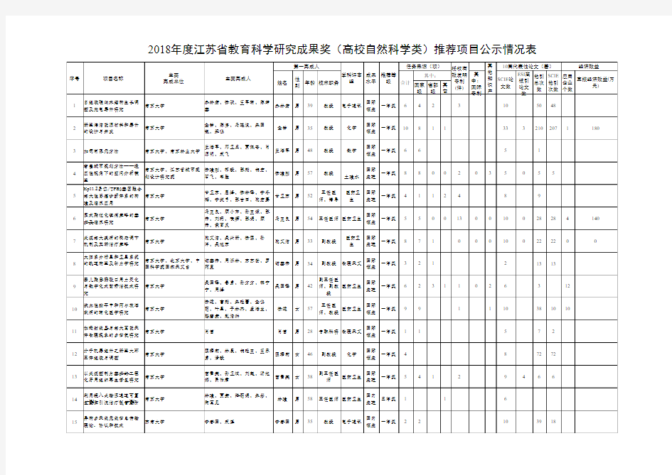 2018年度江苏省教育科学研究成果奖高校自然科学类推荐项目公示情况表