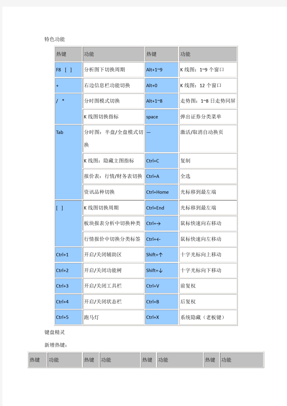 招商证券常用快捷键