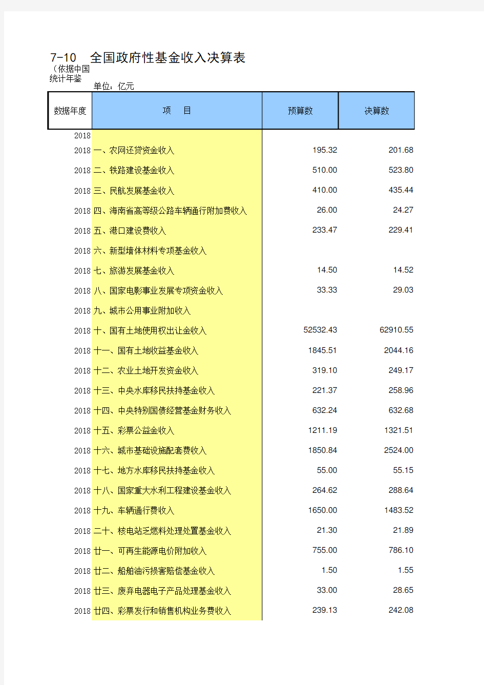 7-10 全国政府性基金收入决算表(仅全国指标数据,便于2013-2018多年数据分析对比)_