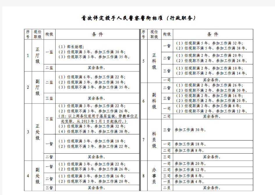 首次评定授予人民警察警衔的标准