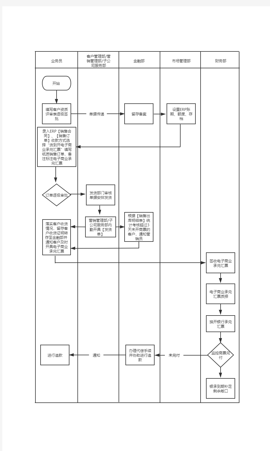 兴业银行供应链金融业务流程图 完整流程图