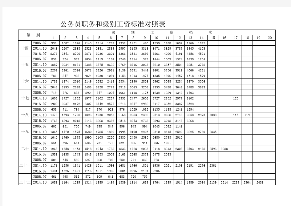 公务员职务和级别工资标准对照表