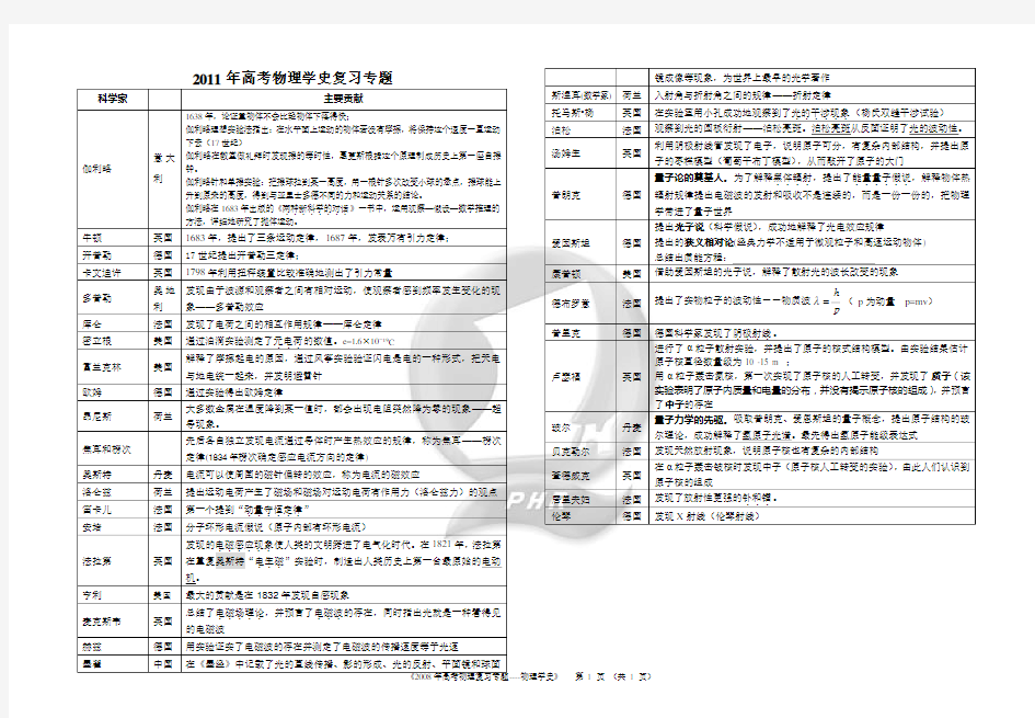 高考物理学史复习专题