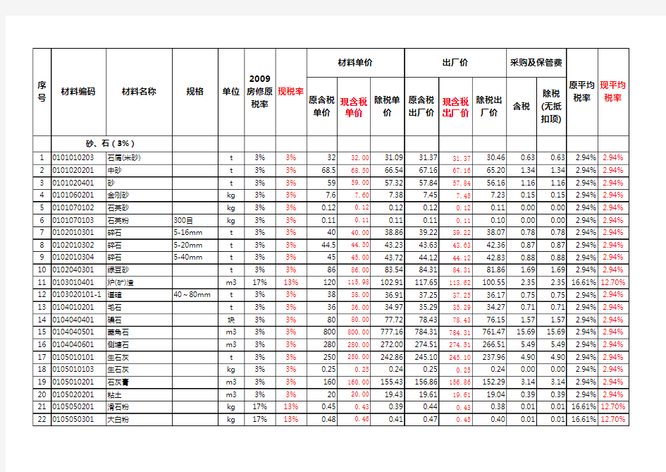 江苏省现行专业计价定额材料含税价与除税价调整表(2019.04.01执行)