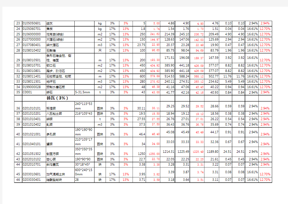 江苏省现行专业计价定额材料含税价与除税价调整表(2019.04.01执行)