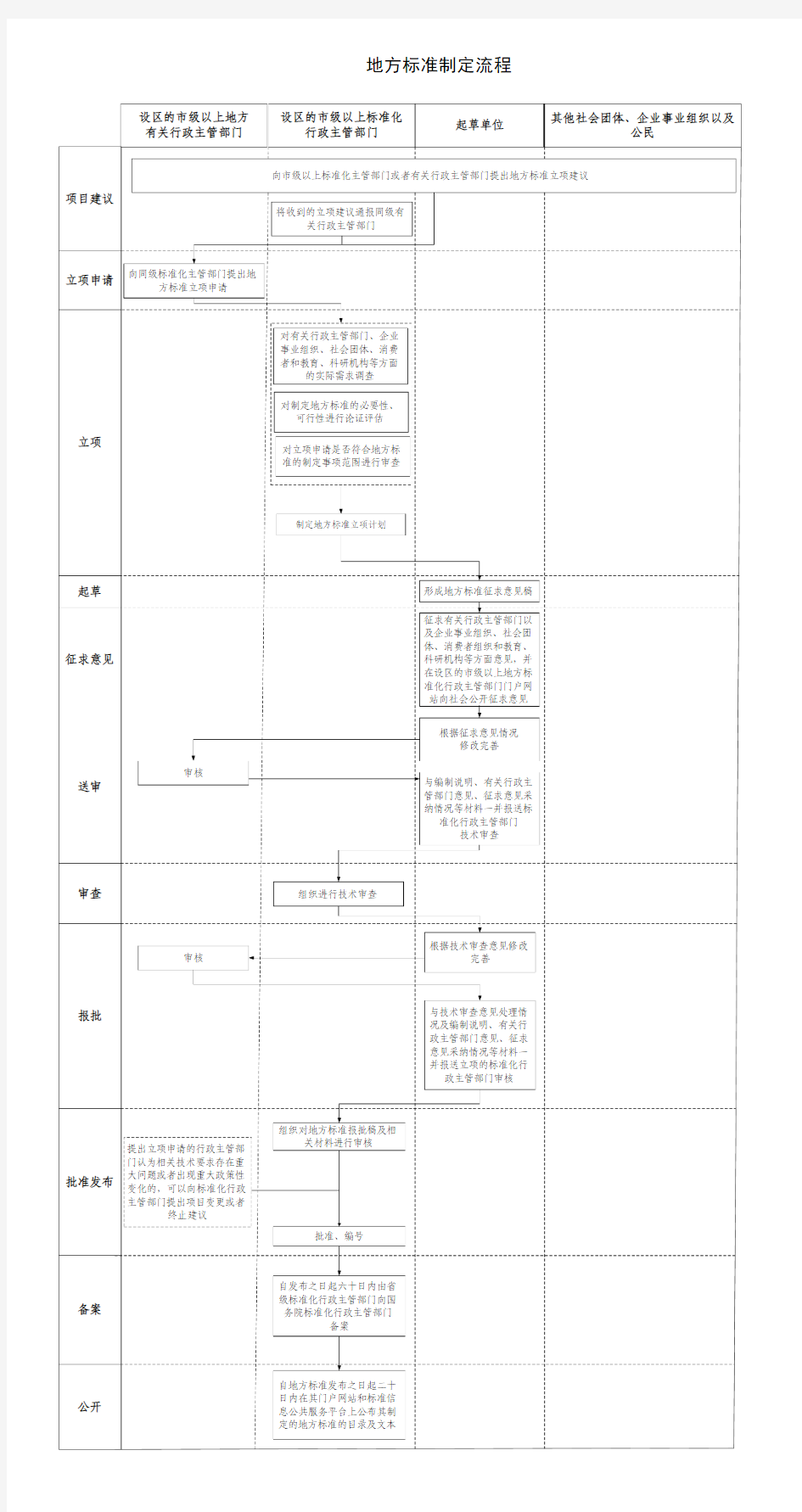 地方标准制定流程