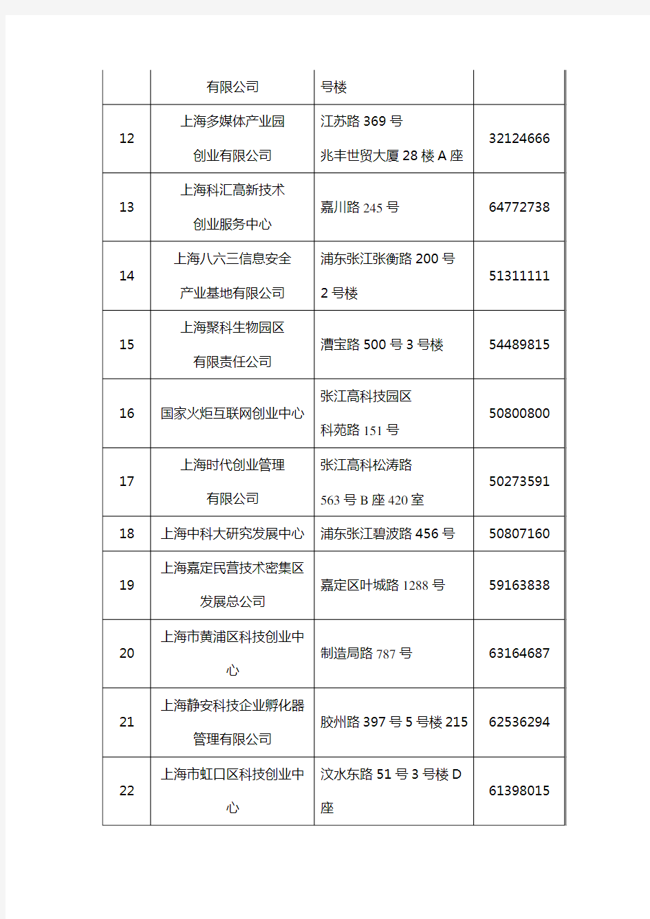 (完整word版)附录10上海科技企业孵化器名录