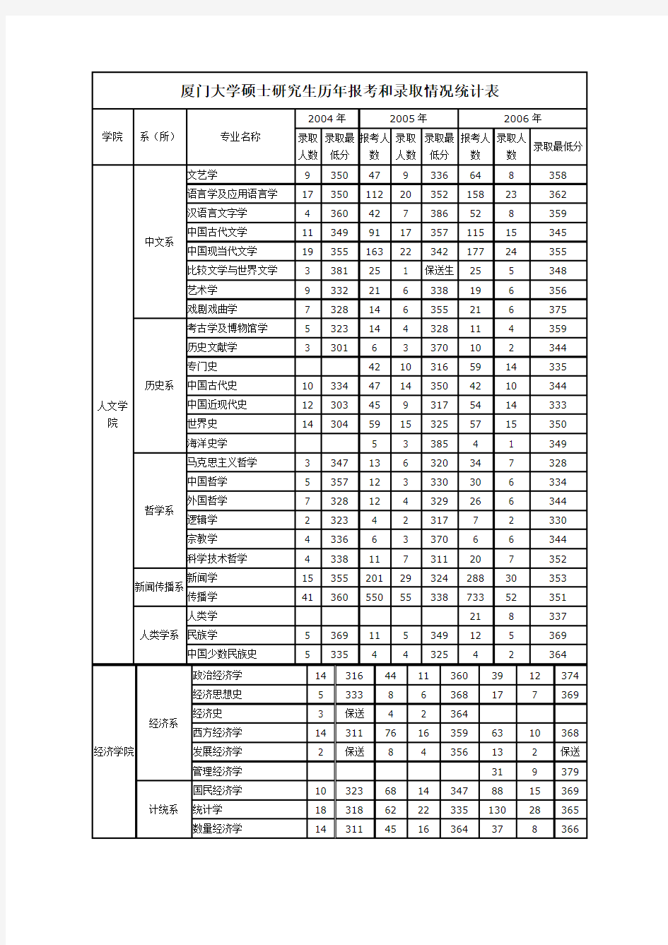 厦门大学硕士研究生历年报考和录取情况统计表