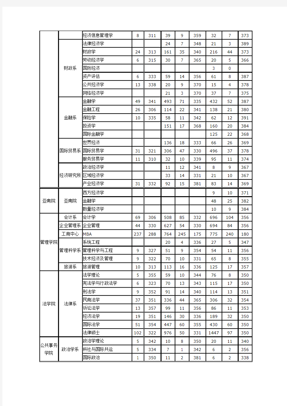 厦门大学硕士研究生历年报考和录取情况统计表