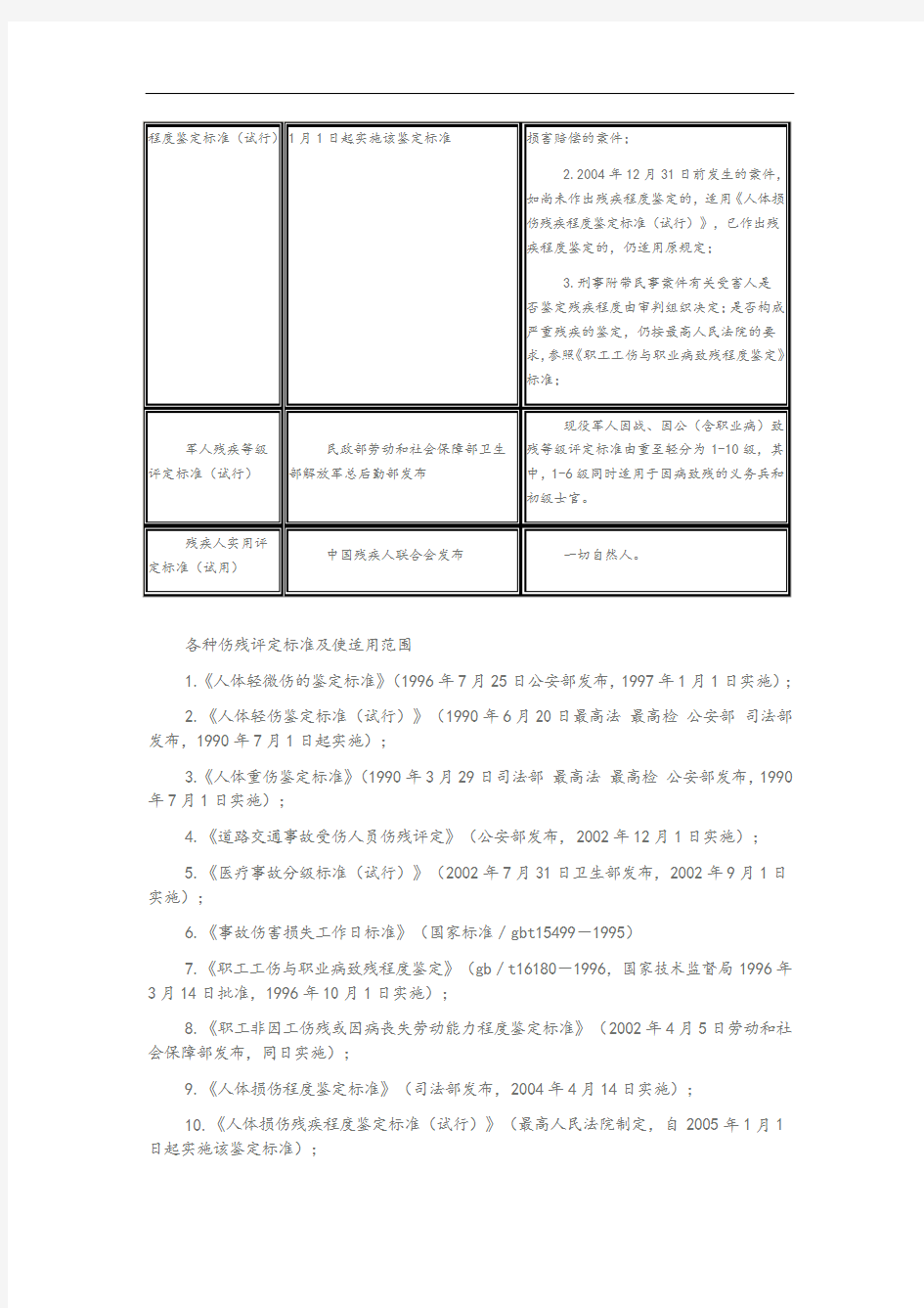 各种伤残等级鉴定标准