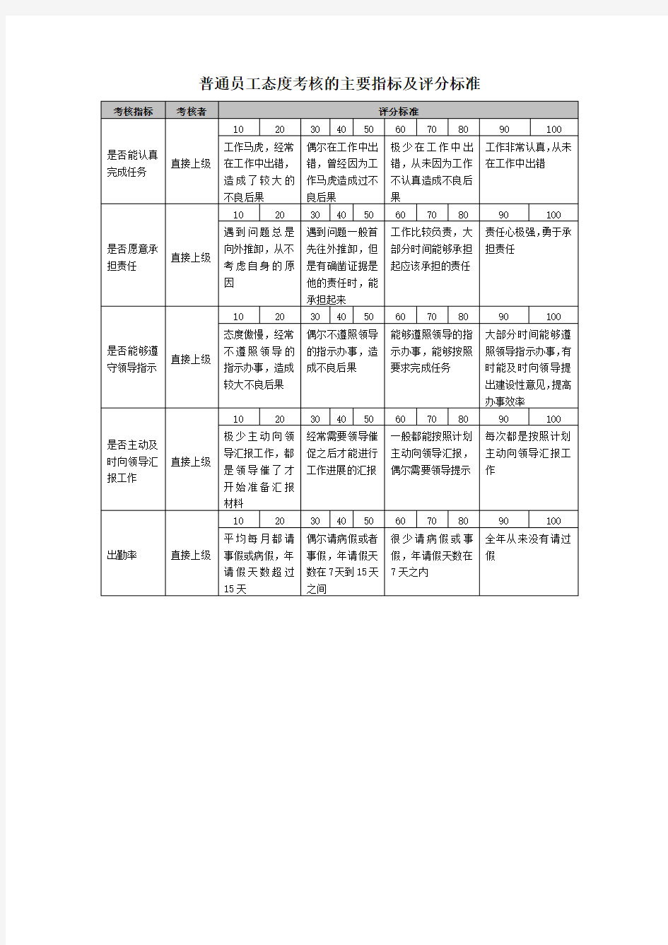 公司员工年度态度考核指标说明