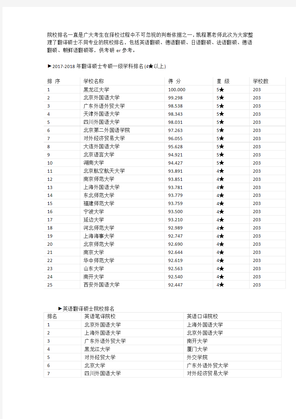 2019翻译硕士考研学校排名35