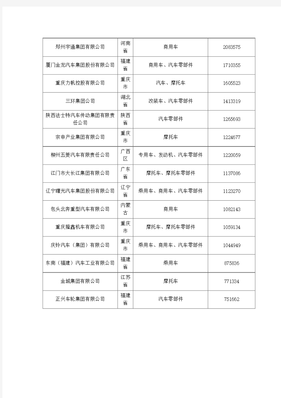 中国汽车企业30强排名