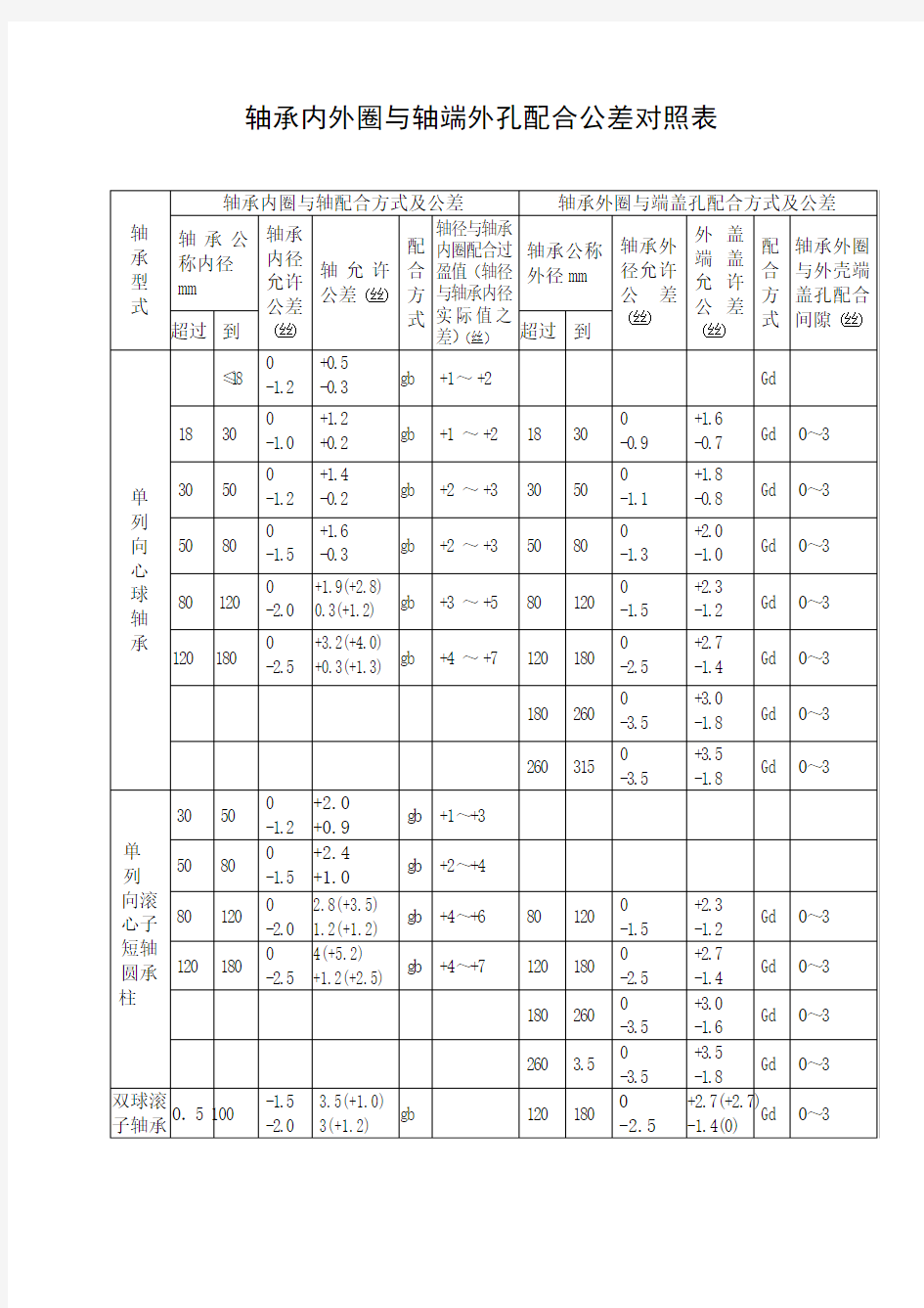 轴承间隙表