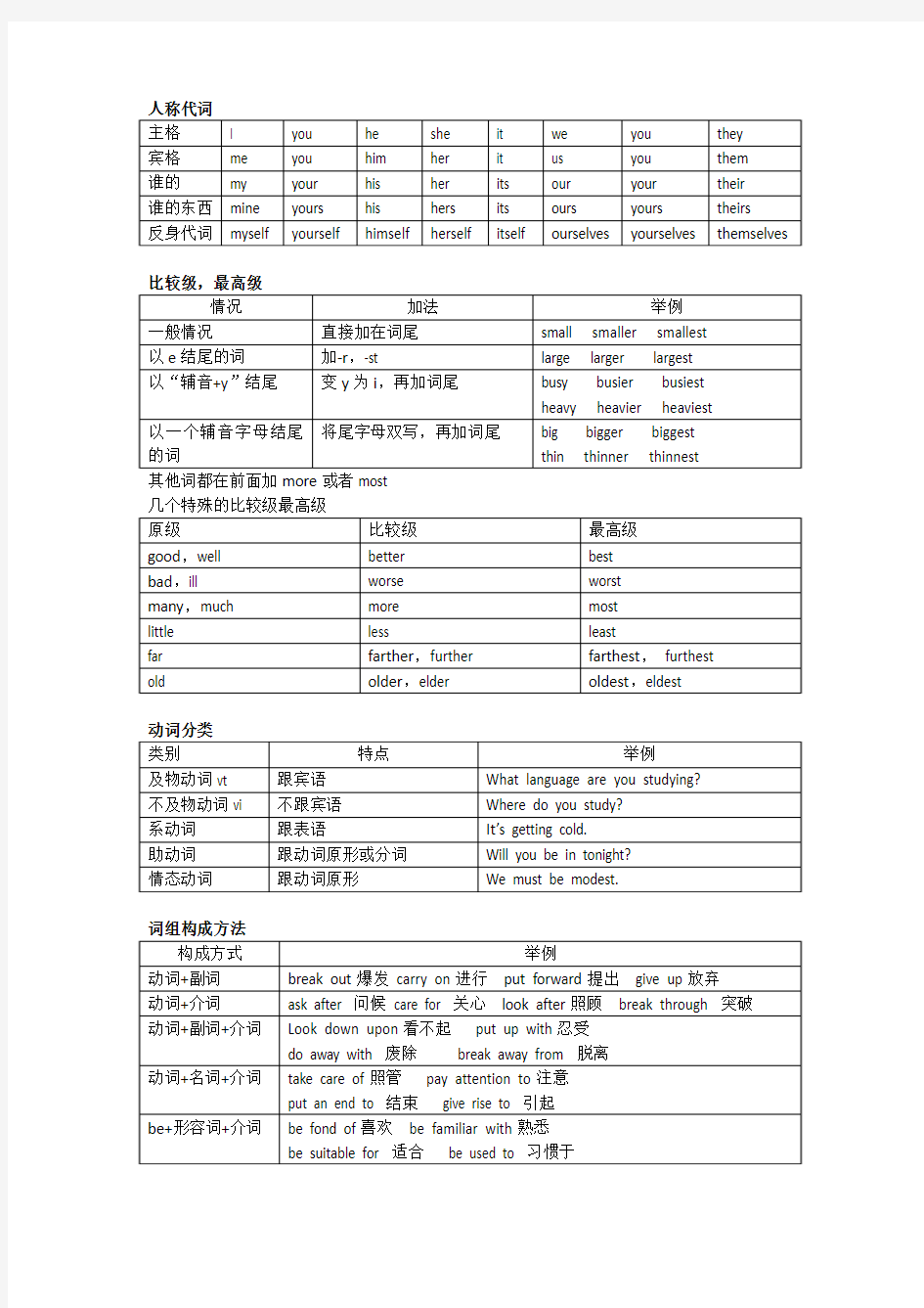 英语基础知识表格