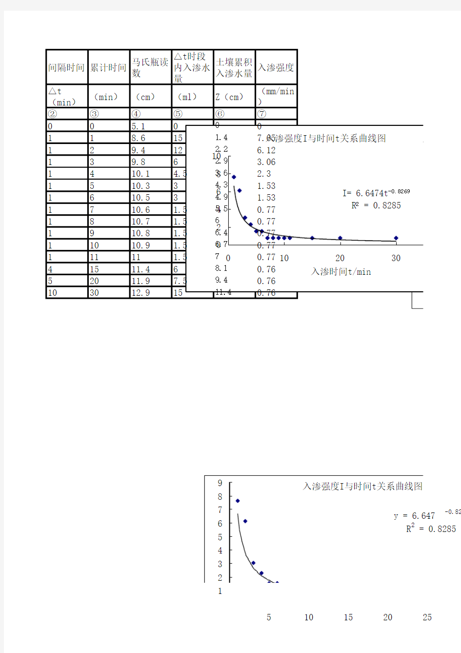 土壤入渗实验数据