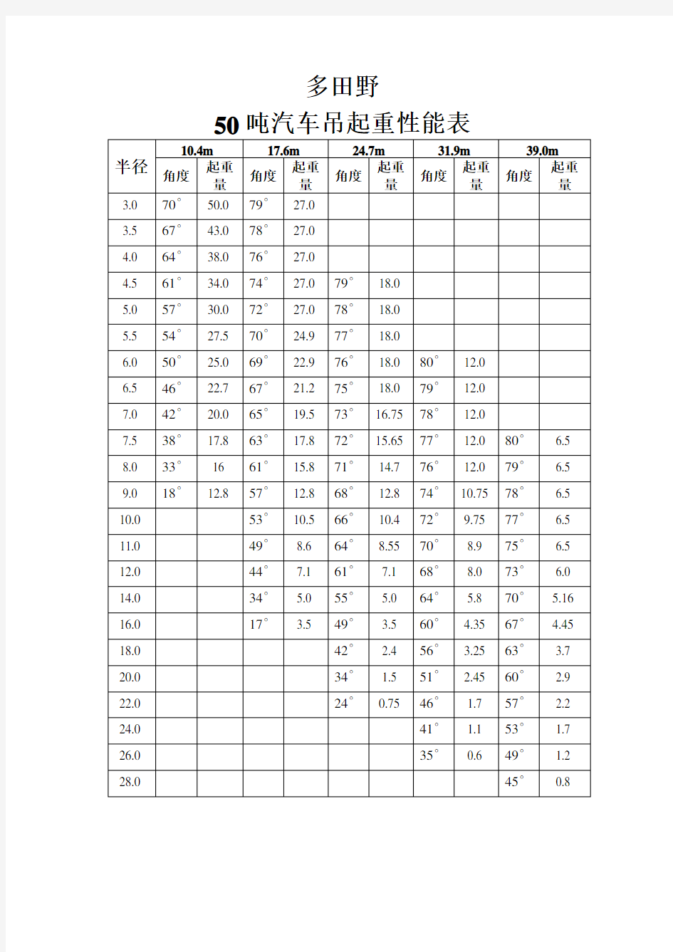 50~120t吊车机械设备性能表