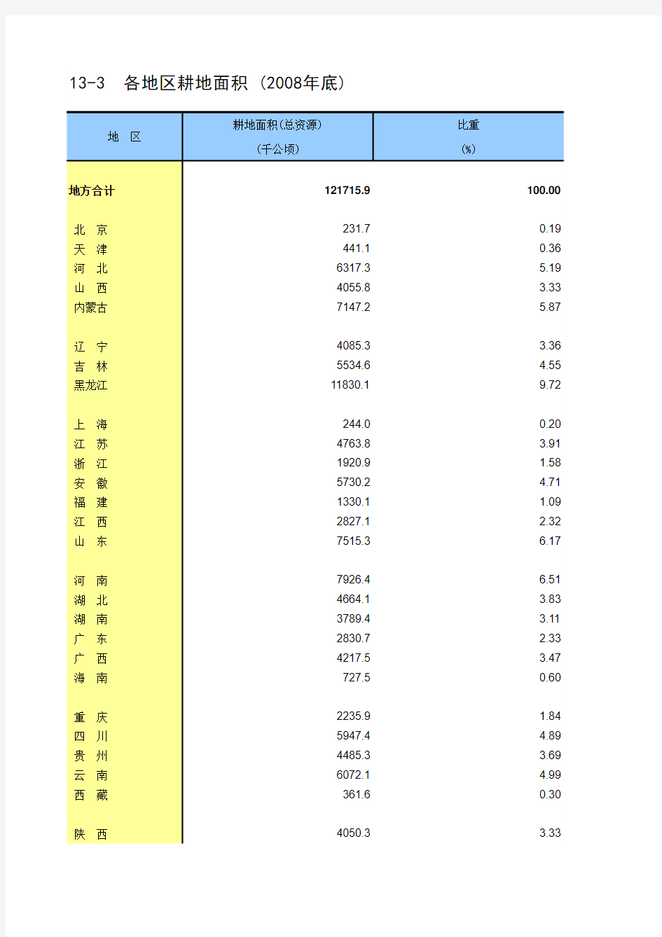 中国统计年鉴2010(excel完整版)
