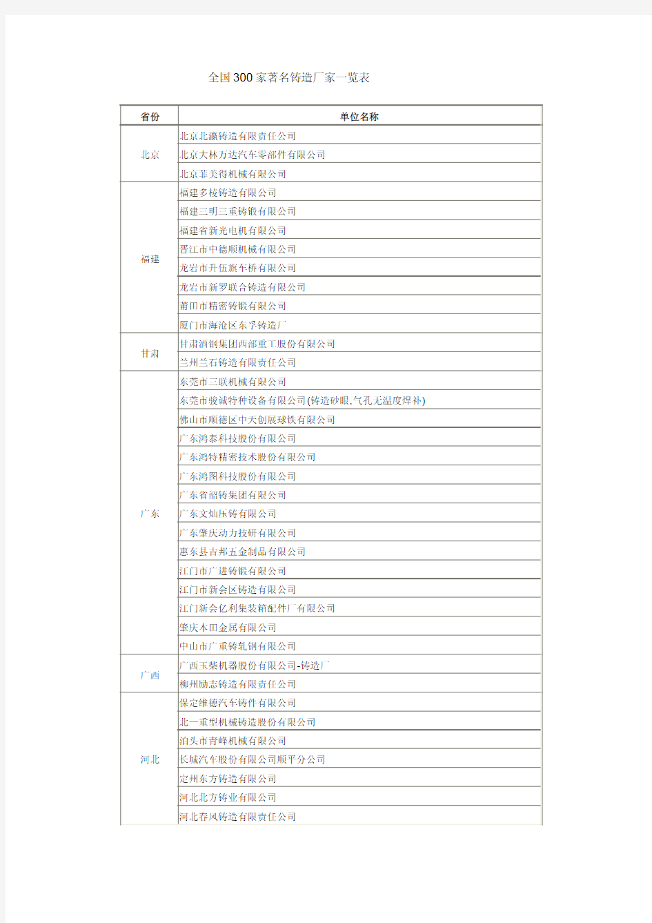 全国300家著名铸造厂家一览表