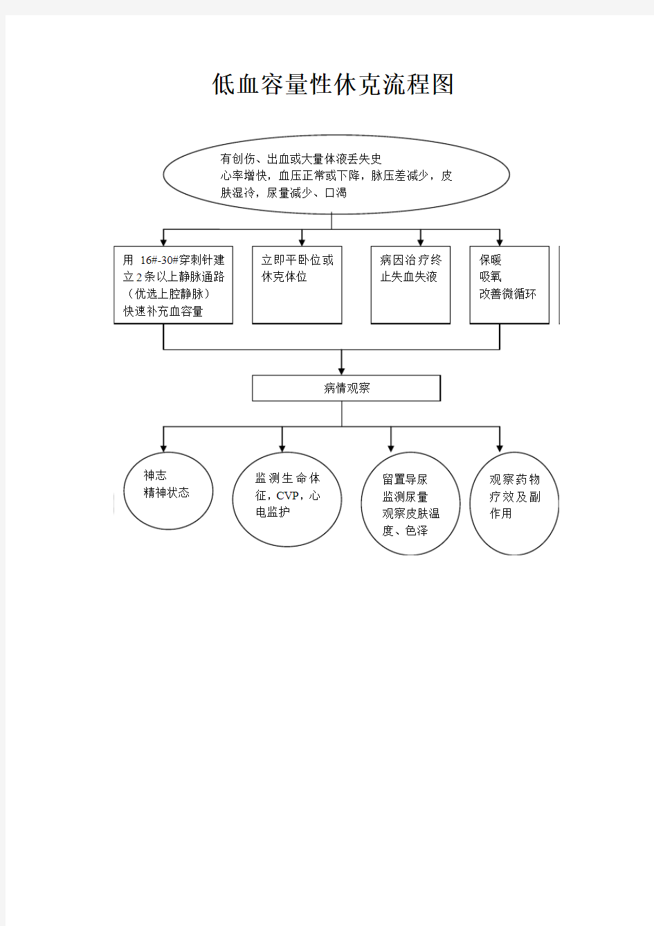 低血容量性休克流程图