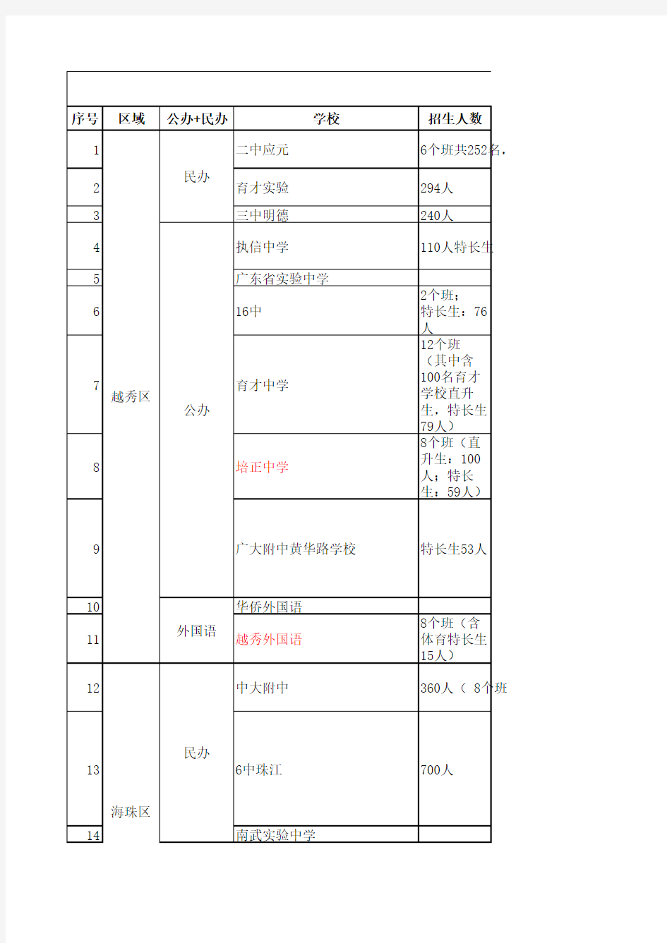 2015年小升初名校招生信息汇总-简版